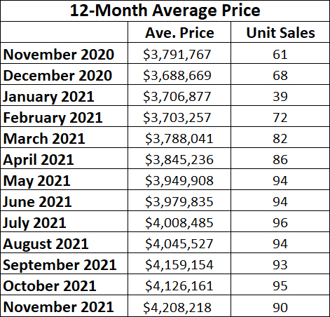  Lawrence Park in Toronto Home Sales Statistics for November 2021 | Jethro Seymour, Top Toronto Real Estate Broker